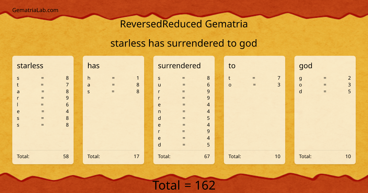starless has surrendered to god in reversedReduced Gematria